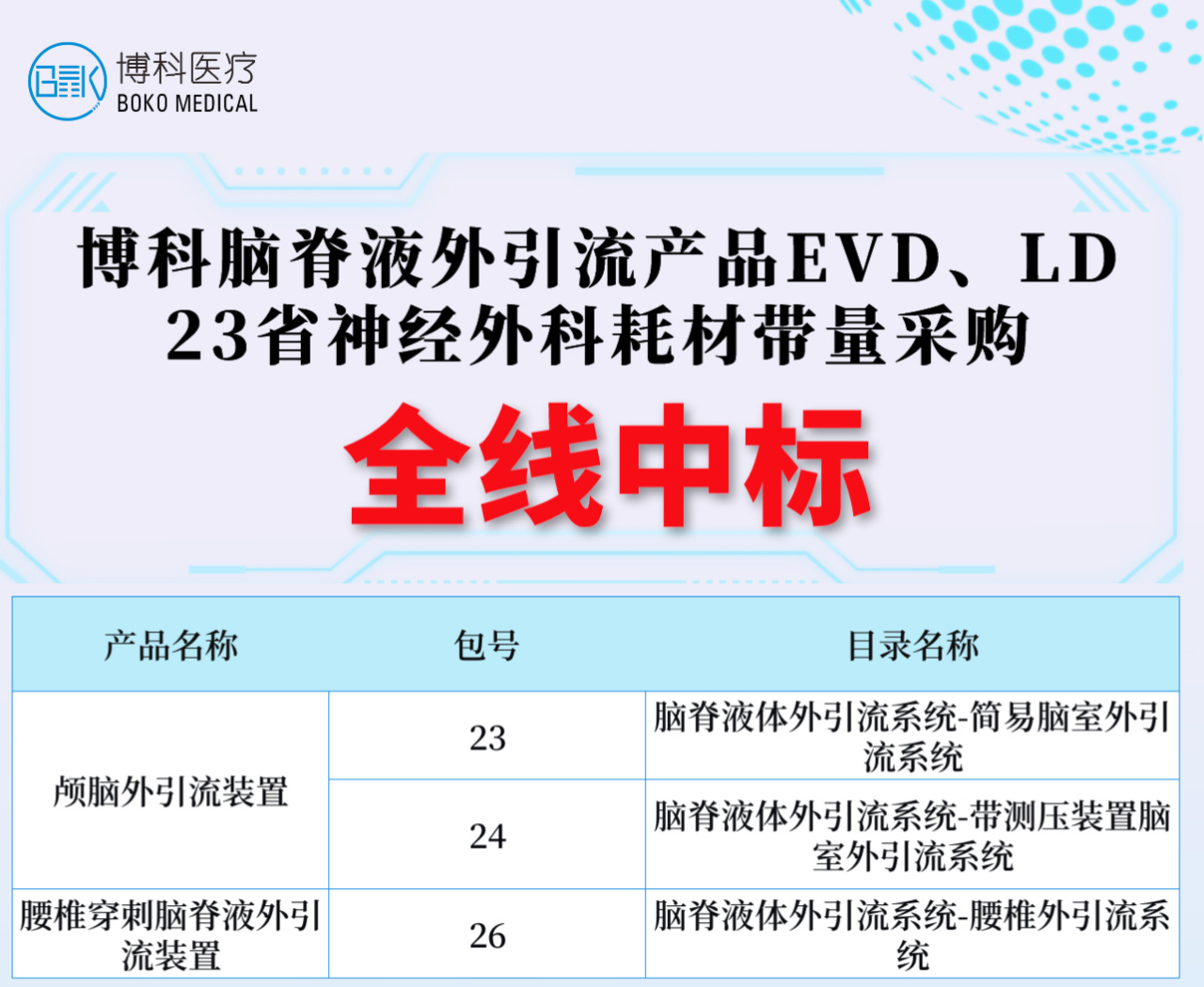 湖南4008云顶集团脑脊液外引流产品全线中标